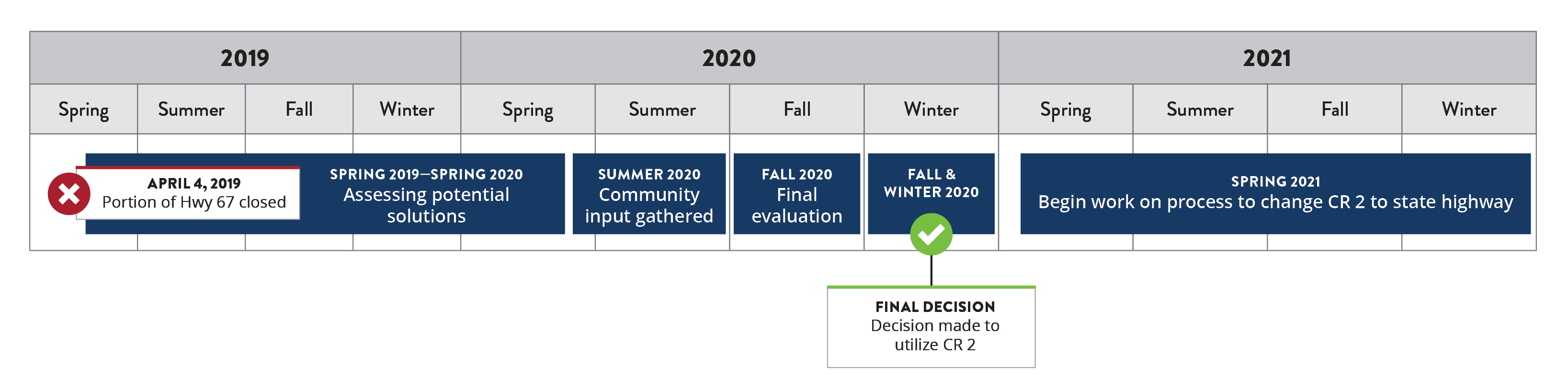 High-level project schedule