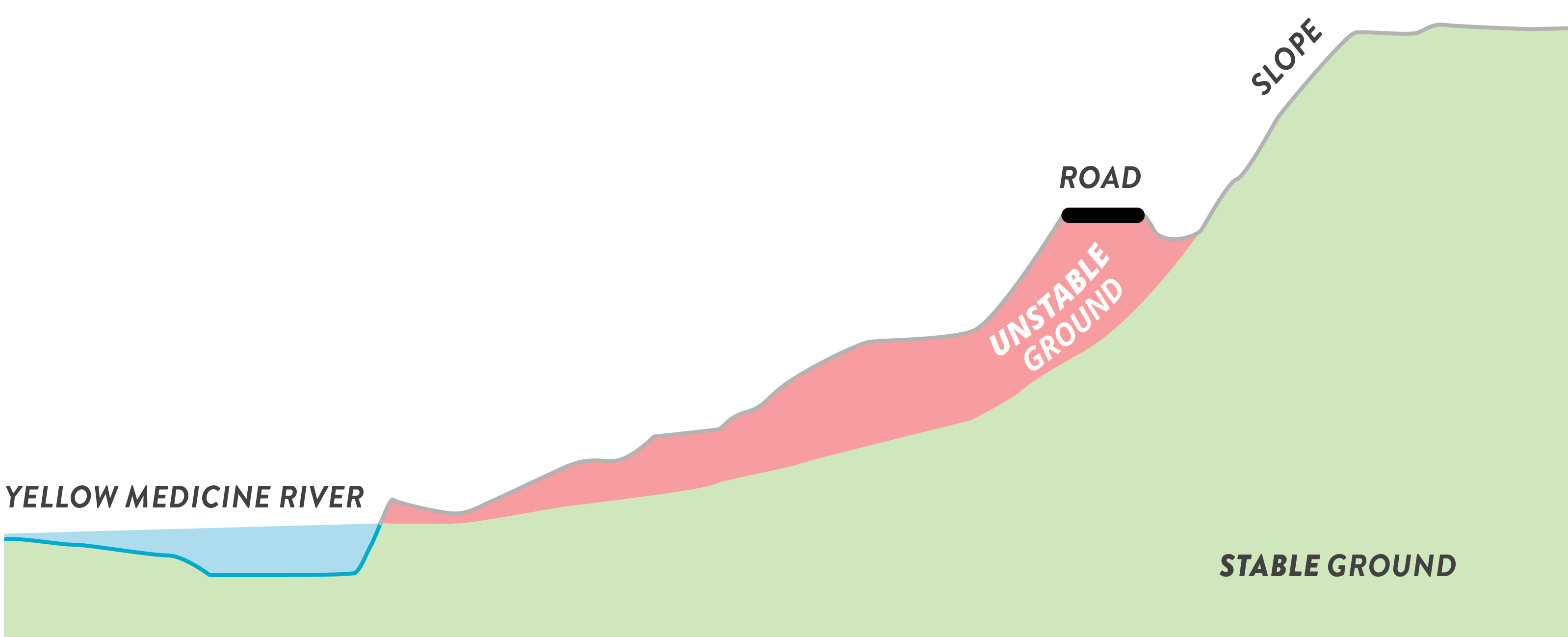 A diagram of the problem slope